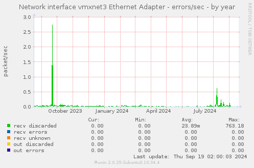 Network interface vmxnet3 Ethernet Adapter - errors/sec