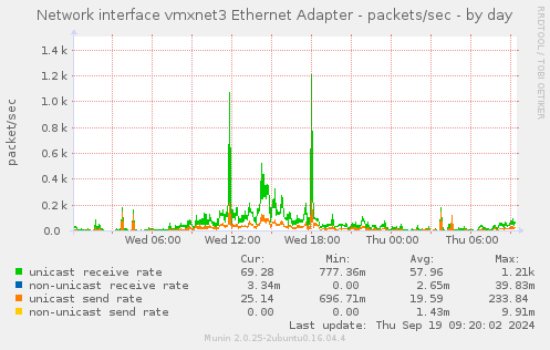 Network interface vmxnet3 Ethernet Adapter - packets/sec