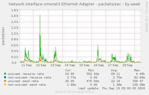 Network interface vmxnet3 Ethernet Adapter - packets/sec