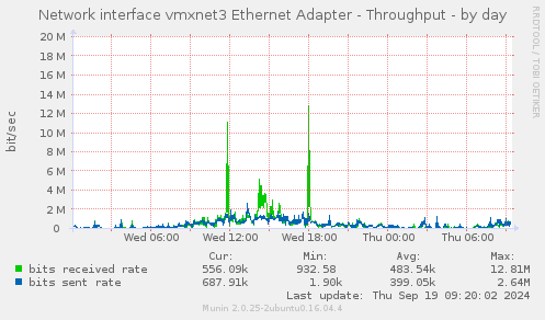 Network interface vmxnet3 Ethernet Adapter - Throughput