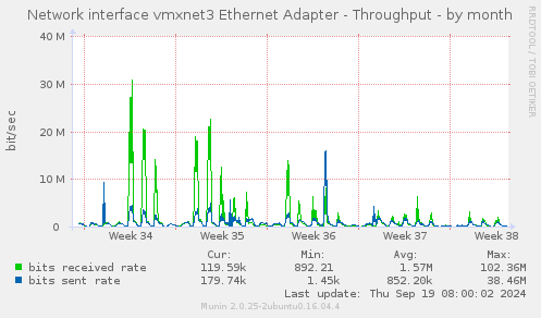 Network interface vmxnet3 Ethernet Adapter - Throughput