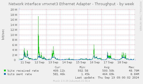 Network interface vmxnet3 Ethernet Adapter - Throughput