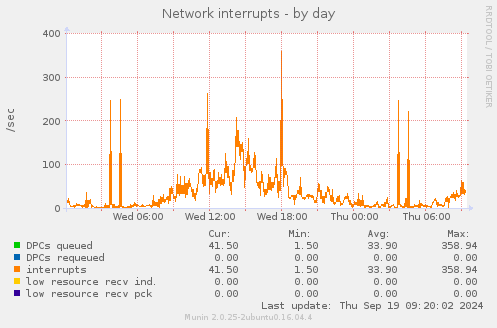 Network interrupts