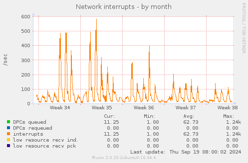 Network interrupts