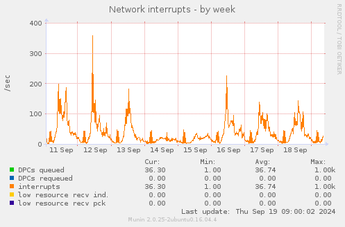 Network interrupts