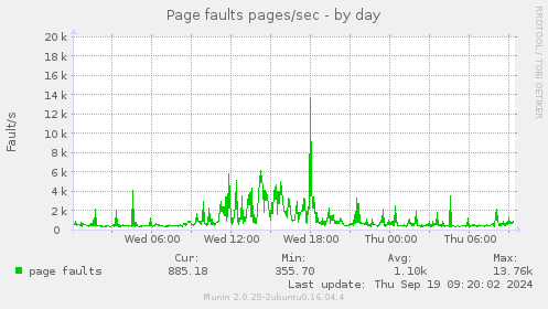 Page faults pages/sec