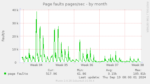 Page faults pages/sec