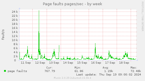 Page faults pages/sec