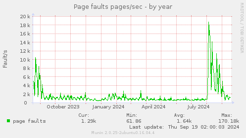 Page faults pages/sec