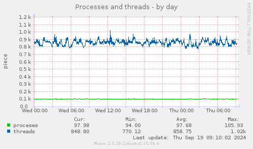 Processes and threads