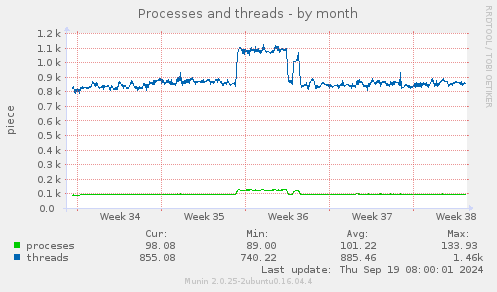 Processes and threads