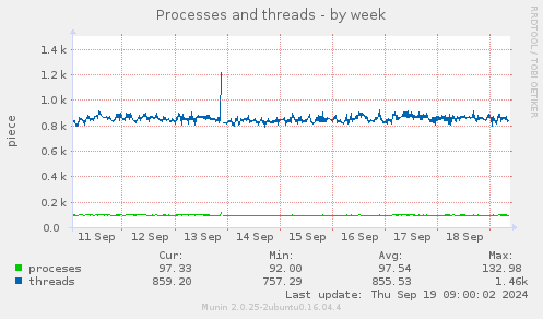 Processes and threads