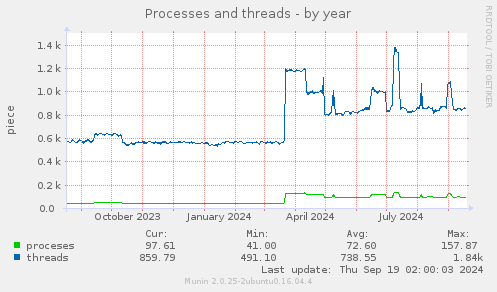 Processes and threads