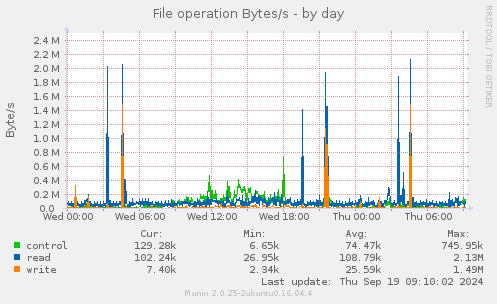 File operation Bytes/s