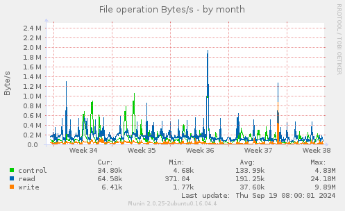 monthly graph