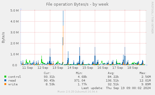 File operation Bytes/s