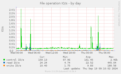 File operation IO/s