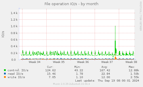 monthly graph