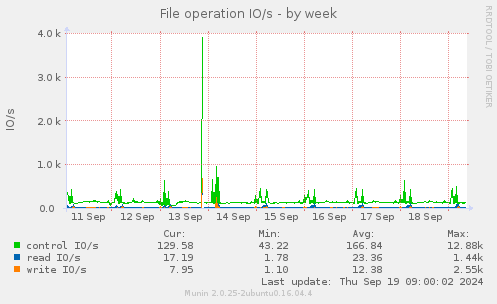 File operation IO/s