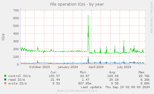 yearly graph