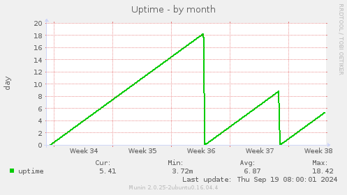 Uptime