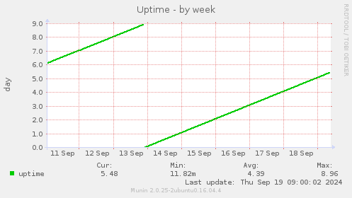 Uptime