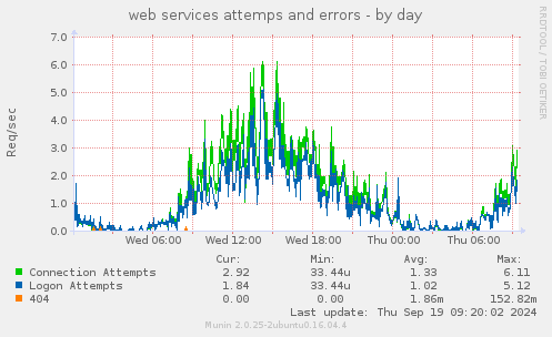 web services attemps and errors