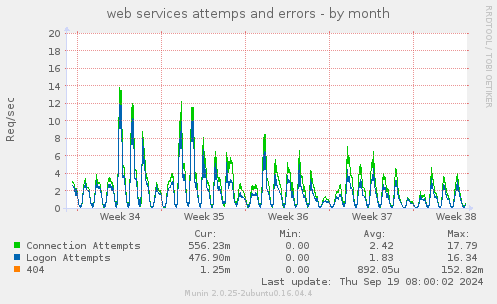 web services attemps and errors