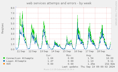 web services attemps and errors