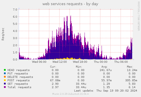 web services requests