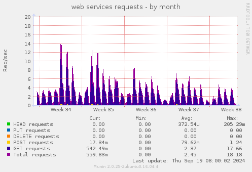 web services requests