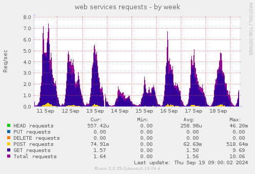 web services requests