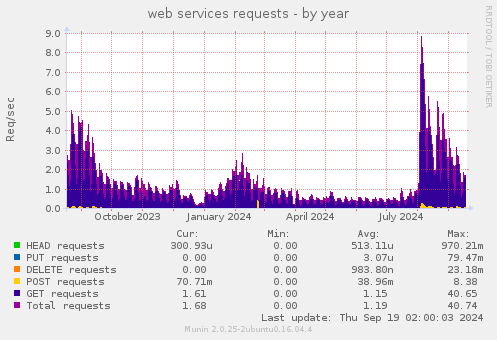 web services requests