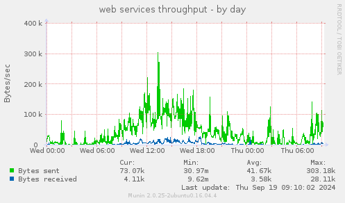 web services throughput