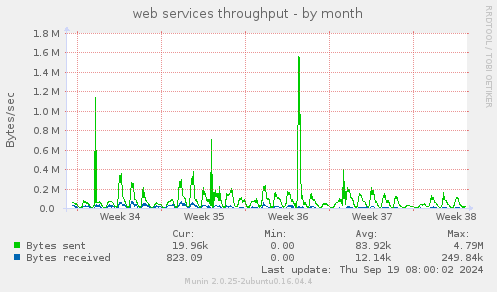 web services throughput