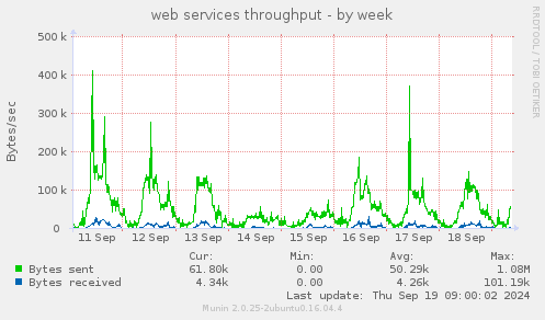 web services throughput