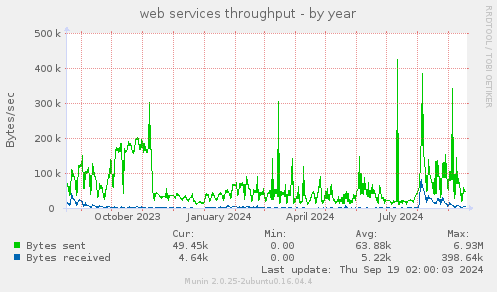 web services throughput