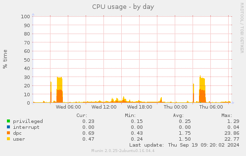 CPU usage