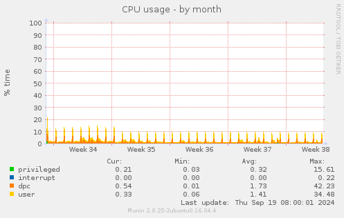 CPU usage