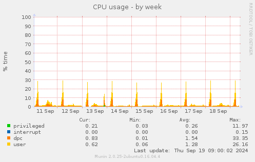 CPU usage