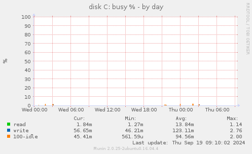 disk C: busy %