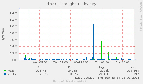 disk C: throughput