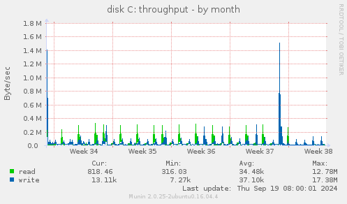 disk C: throughput