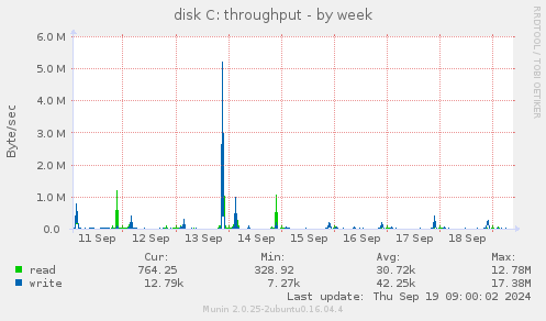 disk C: throughput