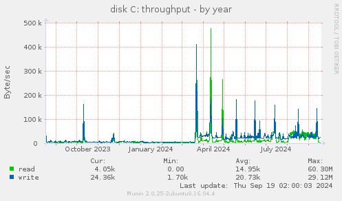 disk C: throughput