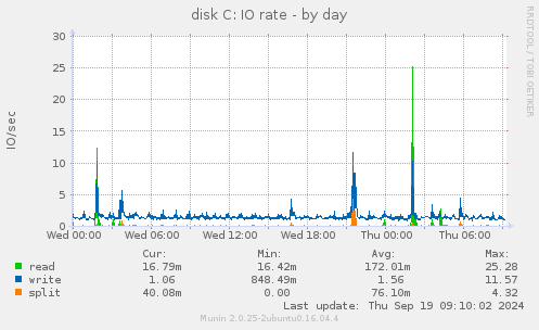 disk C: IO rate