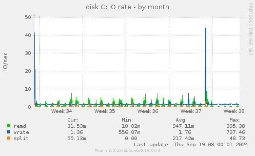 disk C: IO rate