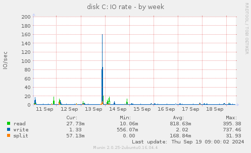 disk C: IO rate