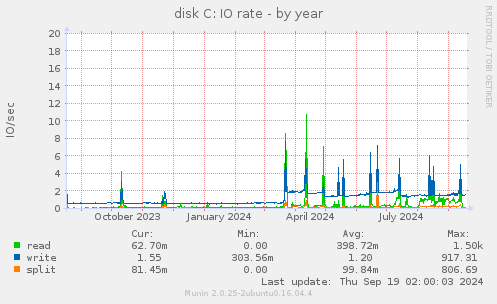 disk C: IO rate