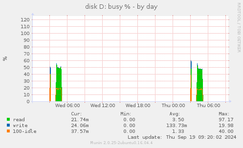 disk D: busy %